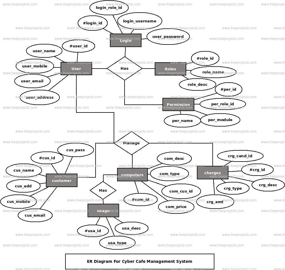 Cyber Cafe Management System ER Diagram Academic Projects